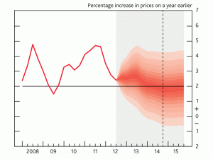 UK CPI inflation and Projections  Source: Bank of England
